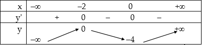 Khảo sát và vẽ đồ thị hàm số bậc 3-2.png Khảo sát và vẽ đồ thị hàm số bậc 3-2.png