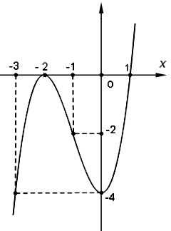 Khảo sát và vẽ đồ thị hàm số bậc 3-3.png Khảo sát và vẽ đồ thị hàm số bậc 3-3.png