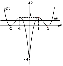 Khảo sát và vẽ đồ thị hàm số bậc 3-4.png Khảo sát và vẽ đồ thị hàm số bậc 3-4.png