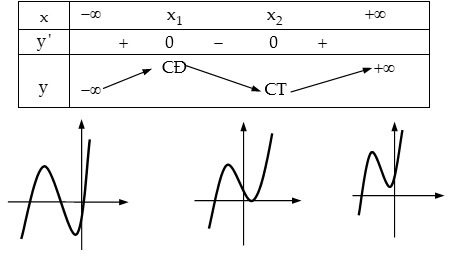 Khảo sát và vẽ đồ thị hàm số bậc ba.png Khảo sát và vẽ đồ thị hàm số bậc ba.png