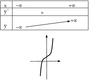 Khảo sát và vẽ đồ thị hàm số bậc ba.png Khảo sát và vẽ đồ thị hàm số bậc ba.png