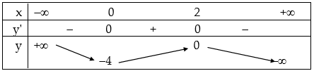 Khảo sát và vẽ đồ thị hàm số bậc ba.png Khảo sát và vẽ đồ thị hàm số bậc ba.png