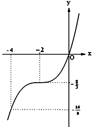 Khảo sát và vẽ đồ thị hàm số bậc ba.png Khảo sát và vẽ đồ thị hàm số bậc ba.png