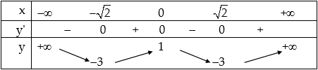 Khảo sát và vẽ đồ thị hàm số trùng phương 1.png Khảo sát và vẽ đồ thị hàm số trùng phương 1.png