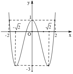 Khảo sát và vẽ đồ thị hàm số trùng phương 1.png Khảo sát và vẽ đồ thị hàm số trùng phương 1.png