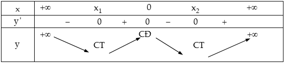 Khảo sát và vẽ đồ thị hàm số trùng phương.png Khảo sát và vẽ đồ thị hàm số trùng phương.png