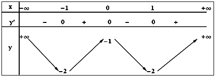 Khảo sát và vẽ đồ thị hàm số trùng phương.png Khảo sát và vẽ đồ thị hàm số trùng phương.png