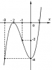 Khảo sát và vẽ đồ thị hàm số bậc 3.png